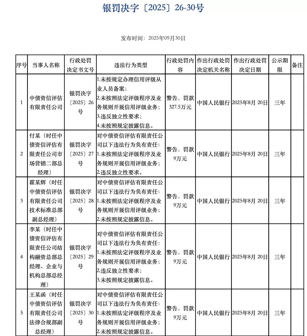 多家评级机构遭监管部门警示或警告，未遵循一致性原则等成违规“重灾区”-第2张图片-