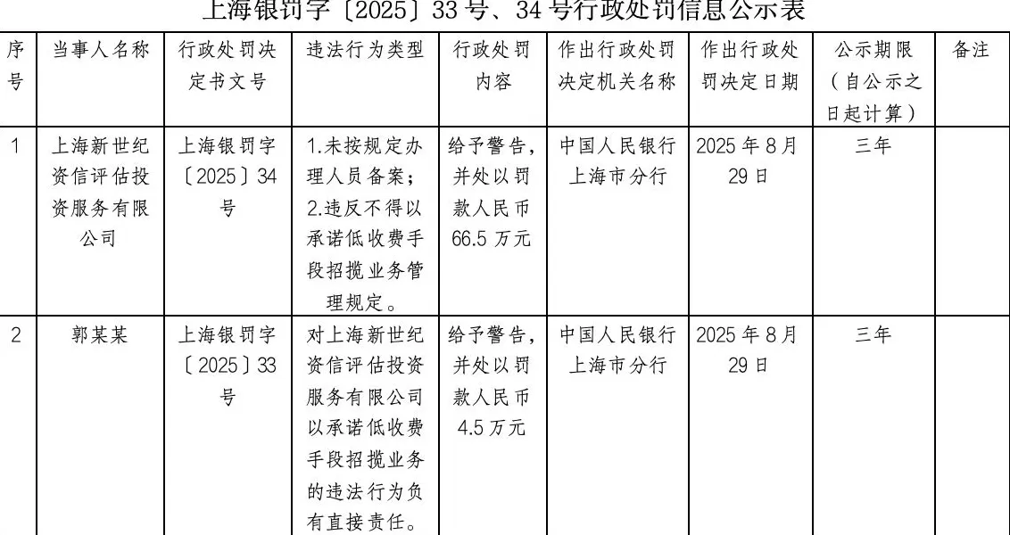 多家评级机构遭监管部门警示或警告，未遵循一致性原则等成违规“重灾区”-第3张图片-