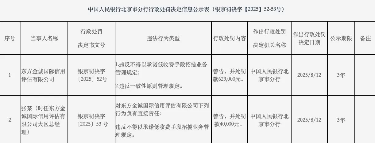多家评级机构遭监管部门警示或警告，未遵循一致性原则等成违规“重灾区”-第5张图片-