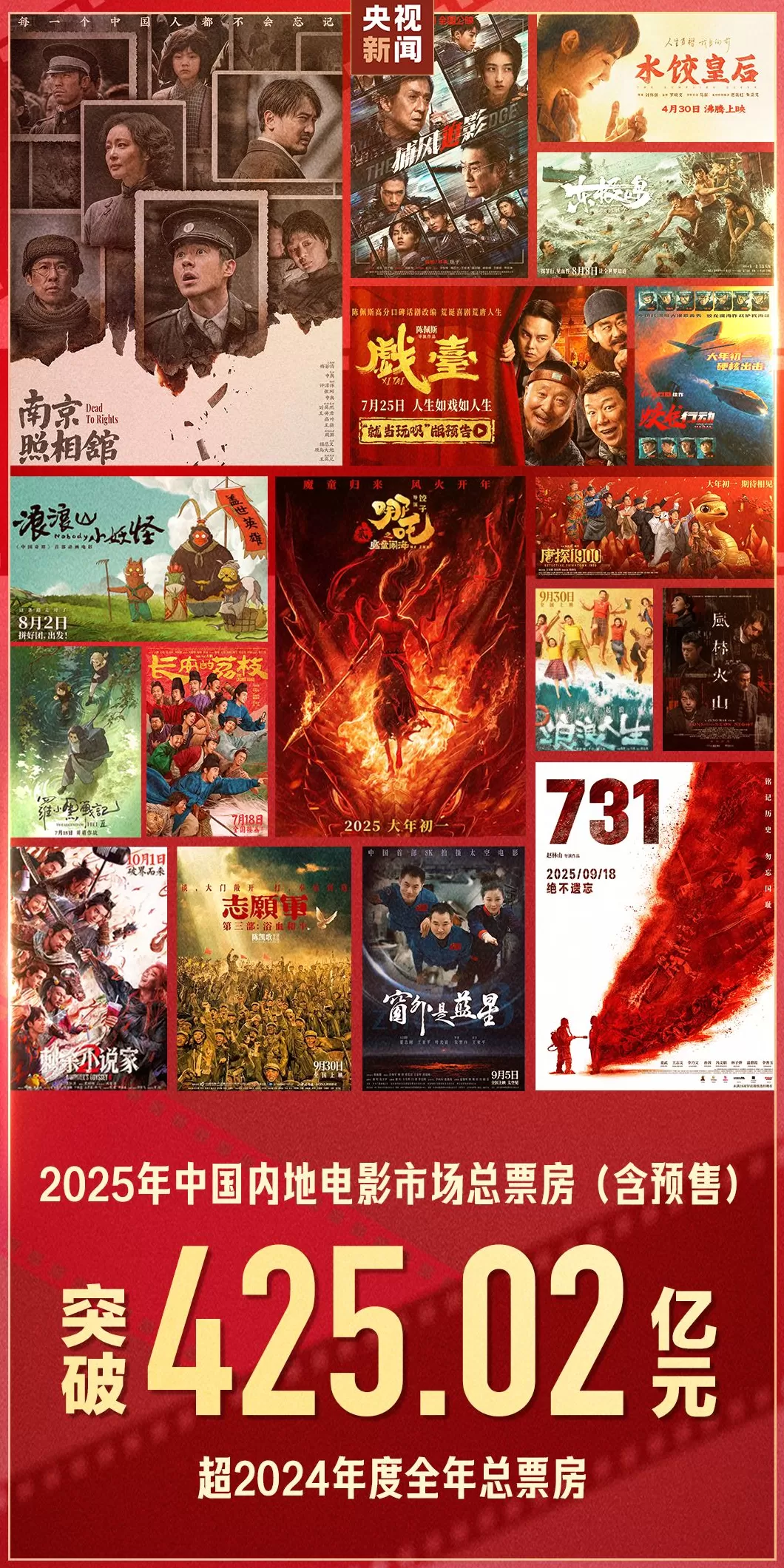 超去年全年！2025电影总票房突破425.02亿-第1张图片-