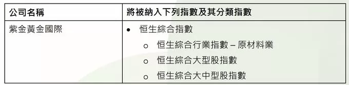 紫金黄金国际将于10月15日收市后被纳入恒生综合指数-第1张图片-
