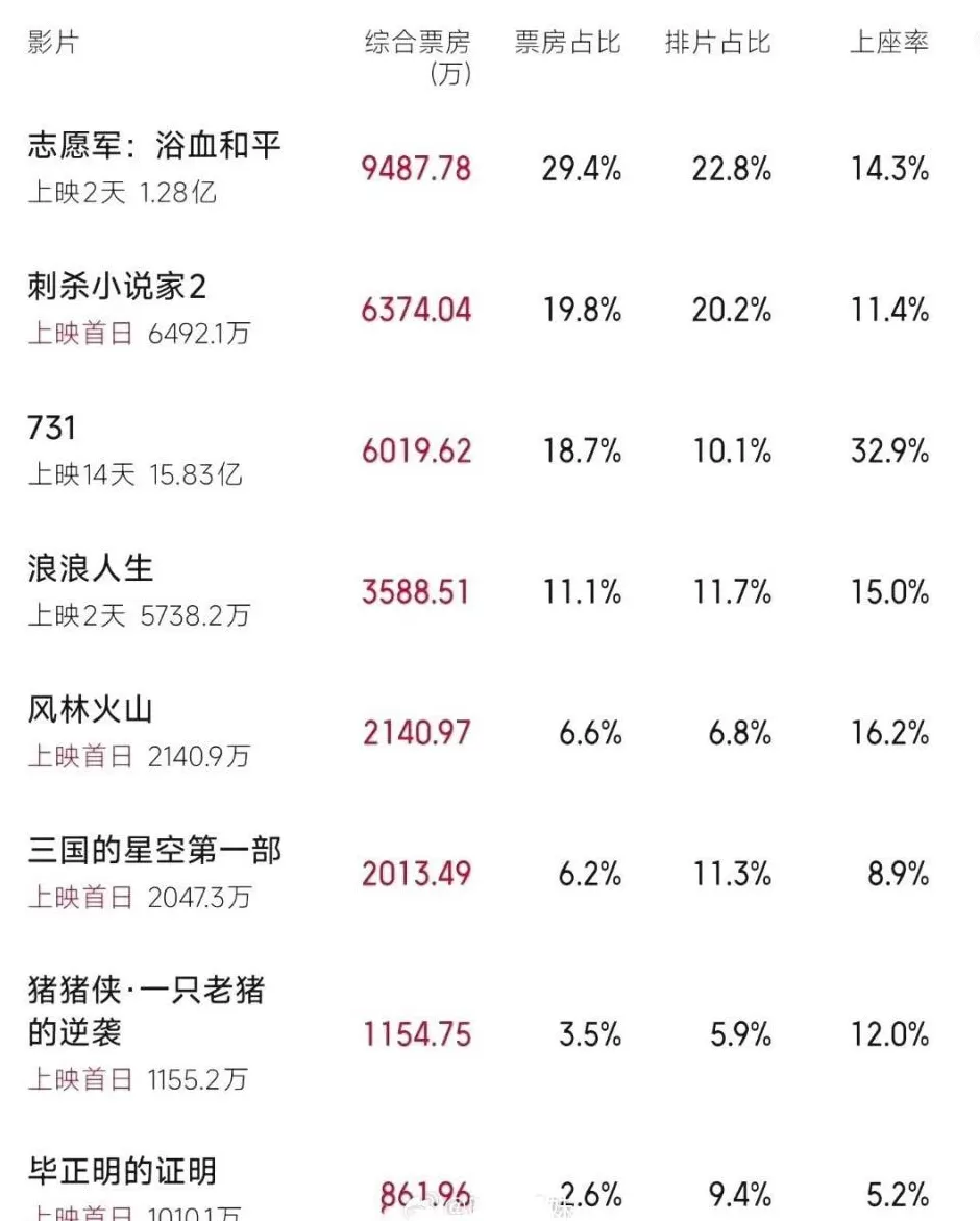 国庆档5部电影开分！《志愿军》7.4，《浪浪人生》6.9，王安宇影片成黑马-第2张图片-