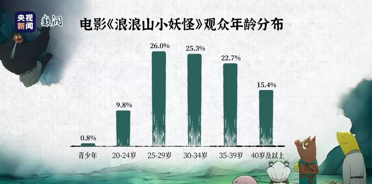 《哪吒2》再获大奖！国产动画电影票房纪录十年增加了15倍-第10张图片-