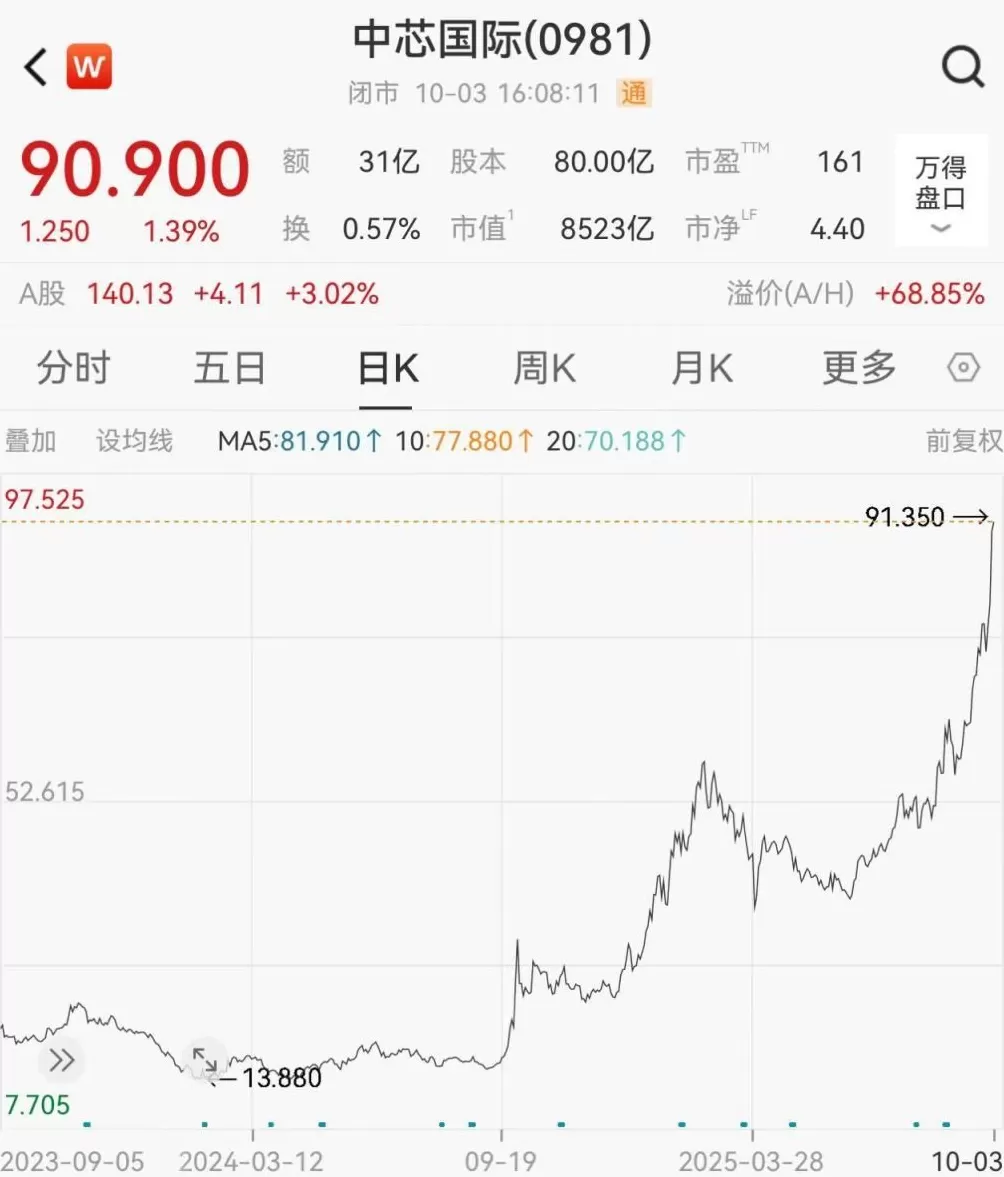 港股小幅回调：恒科指收跌0.9%，中芯国际再创历史新高-第2张图片-