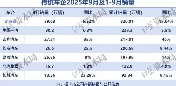 “摸着比亚迪过河”！吉利汽车“高歌猛进”冲销量，尚需越过“三重山”-第2张图片-