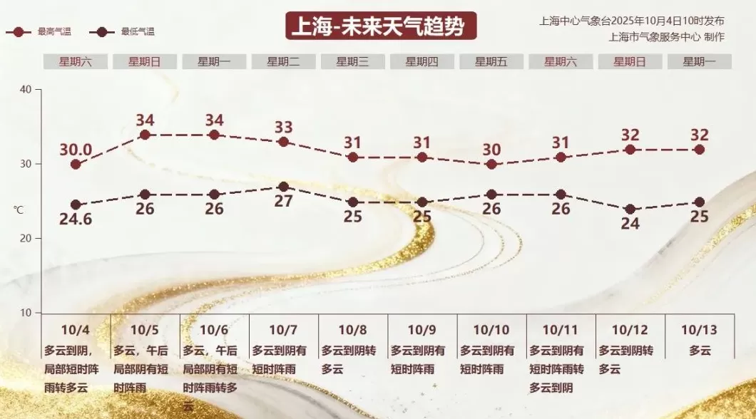 上海气温又要起飞，明后天达34℃左右冲击高温线-第1张图片-