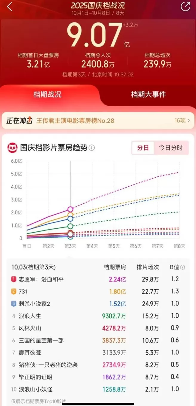 国庆档票房破9亿：《志愿军》领跑，市场等待“黑马”-第1张图片-