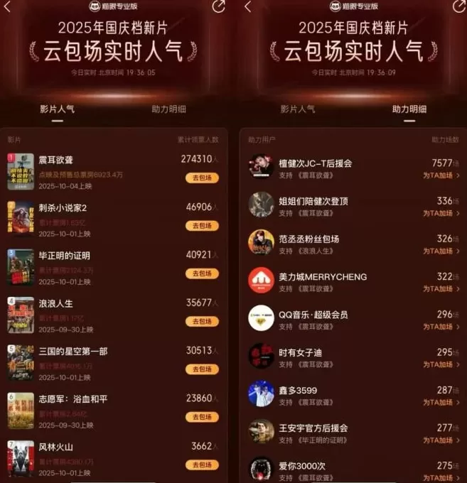 国庆档票房破9亿：《志愿军》领跑，市场等待“黑马”-第4张图片-