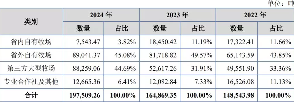 南方乳业回复北交所问询：外购奶源占比超五成，调减募资金额至7.5亿元-第2张图片-