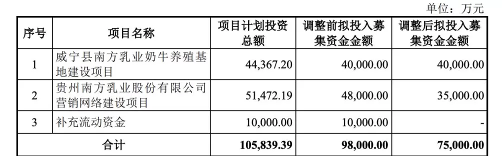 南方乳业回复北交所问询：外购奶源占比超五成，调减募资金额至7.5亿元-第4张图片-