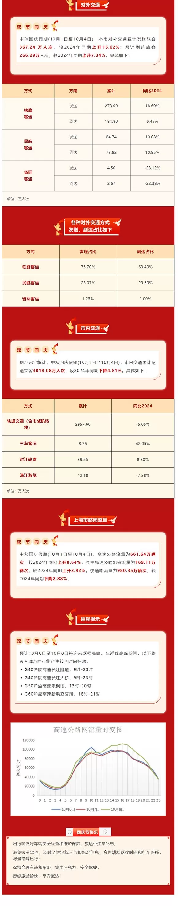 国庆前四天上海对外交通发送旅客超367万人次，同比上升超15%-第1张图片-