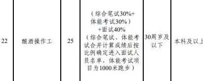 “3000米跑步、200米负重往返跑”，五粮液公开招聘141人，部分岗位要体测！成绩占比60%，低于60分视为不合格-第3张图片-