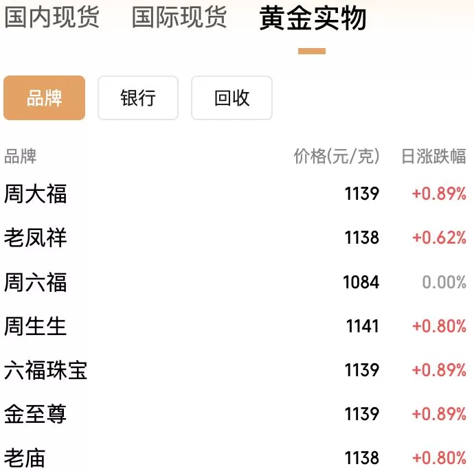 年内飙涨逾50%!黄金价格冲上3950美元,国内金饰克价突破1140元-第1张图片- 年内飙涨逾50%!黄金价格冲上3950美元,国内金饰克价突破1140元-第1张图片-