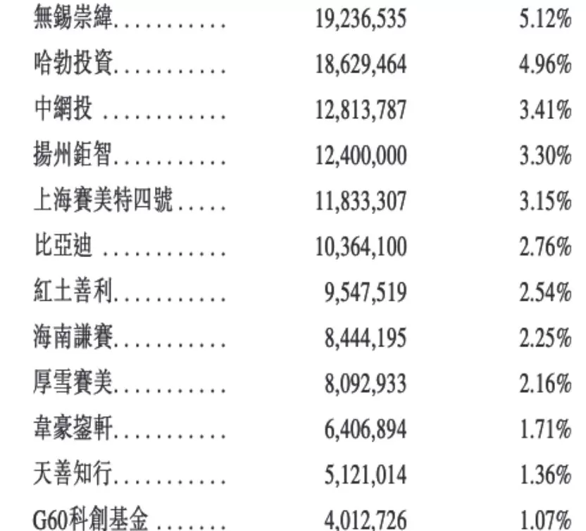 赛美特申请赴港上市：募资拟用于设立研发中心等，华为、比亚迪参投-第3张图片-