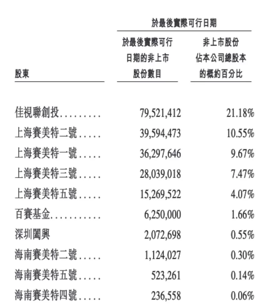 赛美特申请赴港上市：募资拟用于设立研发中心等，华为、比亚迪参投-第2张图片-