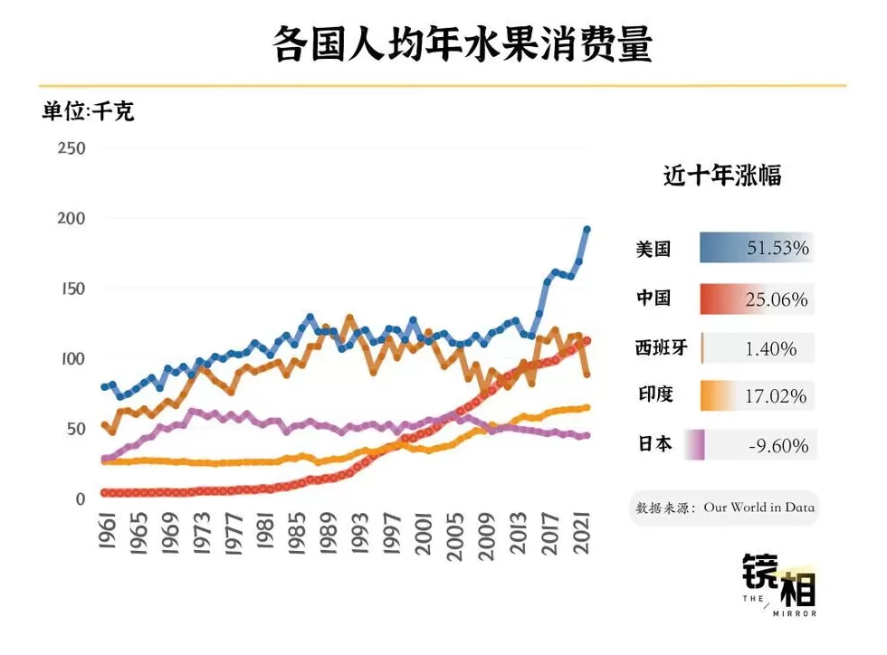 成为“水果第一大国”，中国用了60年-第2张图片-