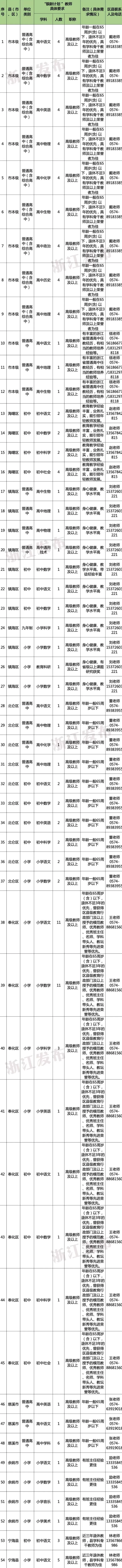 多地发文：招聘讲学教师，只要退休的-第4张图片-
