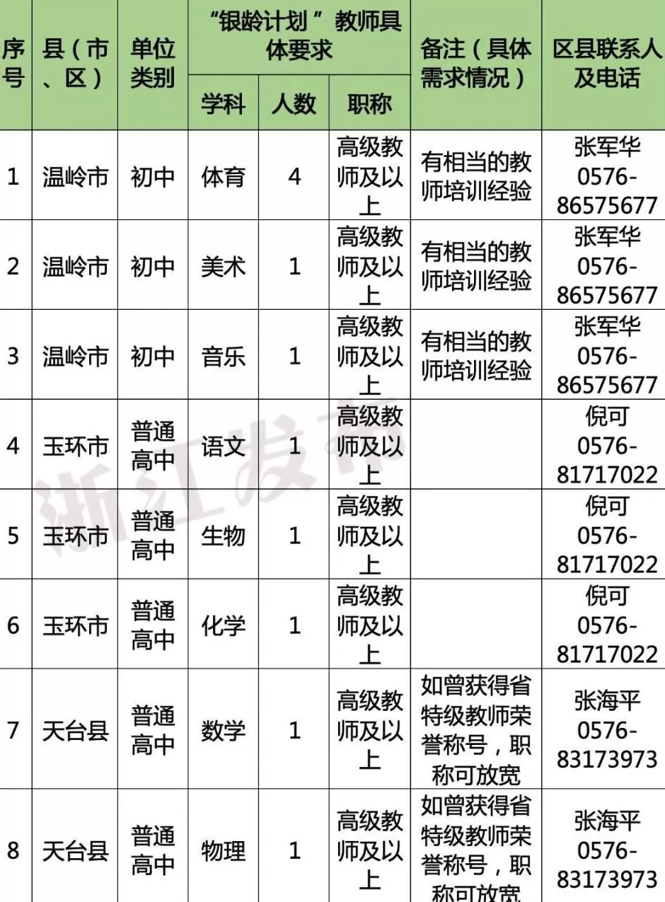 多地发文：招聘讲学教师，只要退休的-第11张图片-