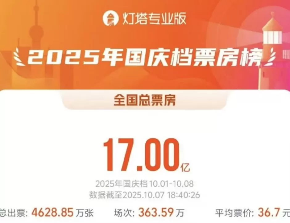 国庆档票房破17亿：多部新片遭盗摄，枪版资源9.9元打包出售-第1张图片-