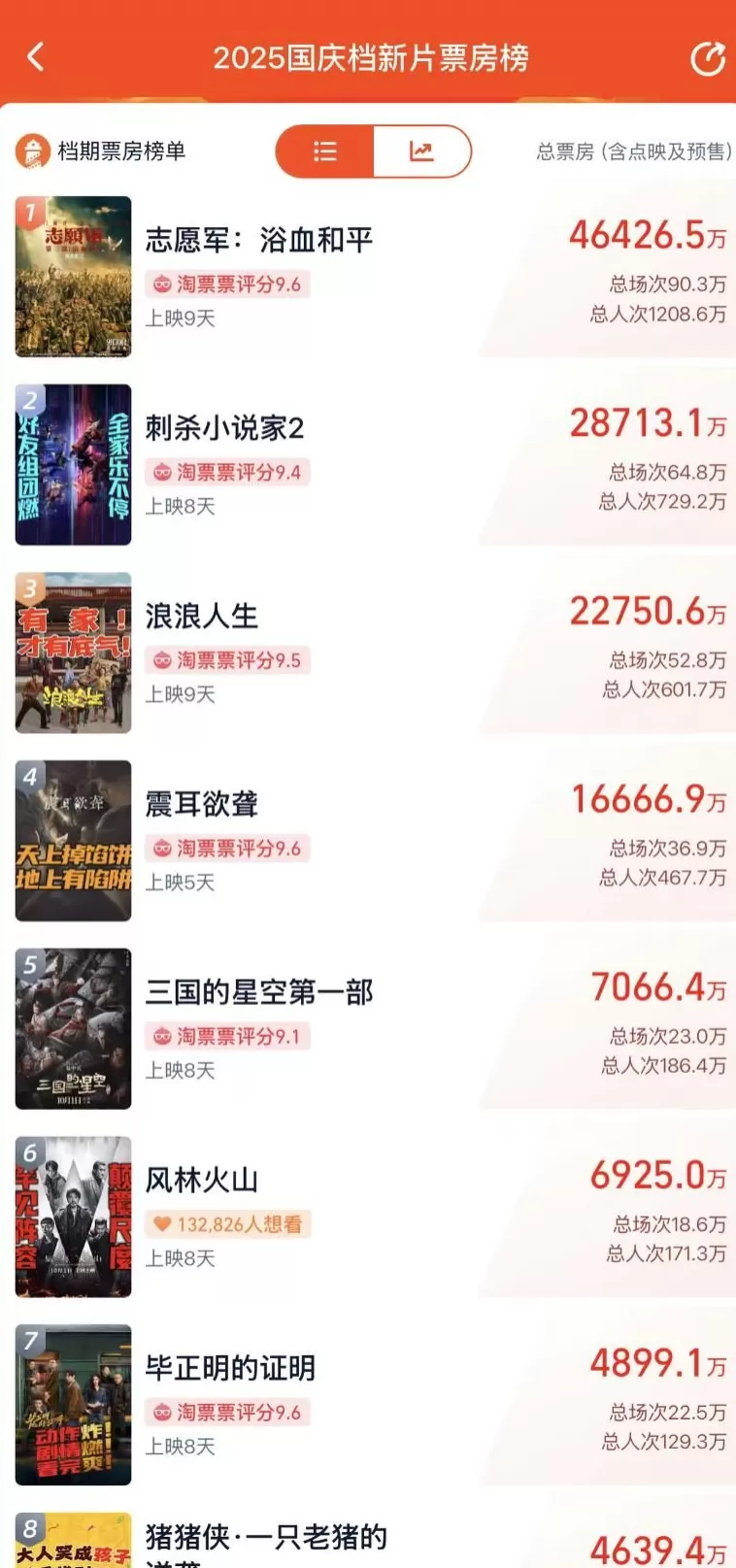 国庆档票房破17亿：多部新片遭盗摄，枪版资源9.9元打包出售-第2张图片-