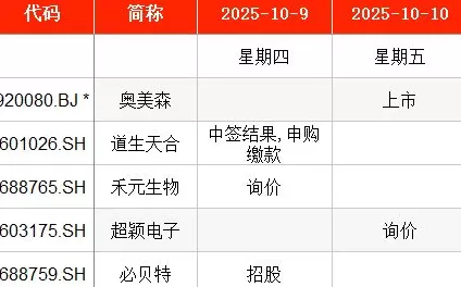 IPO周报|本周暂无新股申购,上周有新股上市首日单签浮盈超4万元-第1张图片- IPO周报|本周暂无新股申购,上周有新股上市首日单签浮盈超4万元-第1张图片-