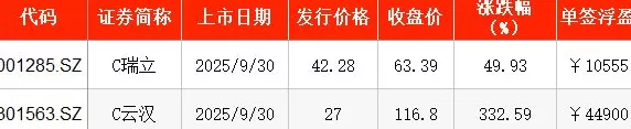 IPO周报|本周暂无新股申购,上周有新股上市首日单签浮盈超4万元-第3张图片- IPO周报|本周暂无新股申购,上周有新股上市首日单签浮盈超4万元-第3张图片-