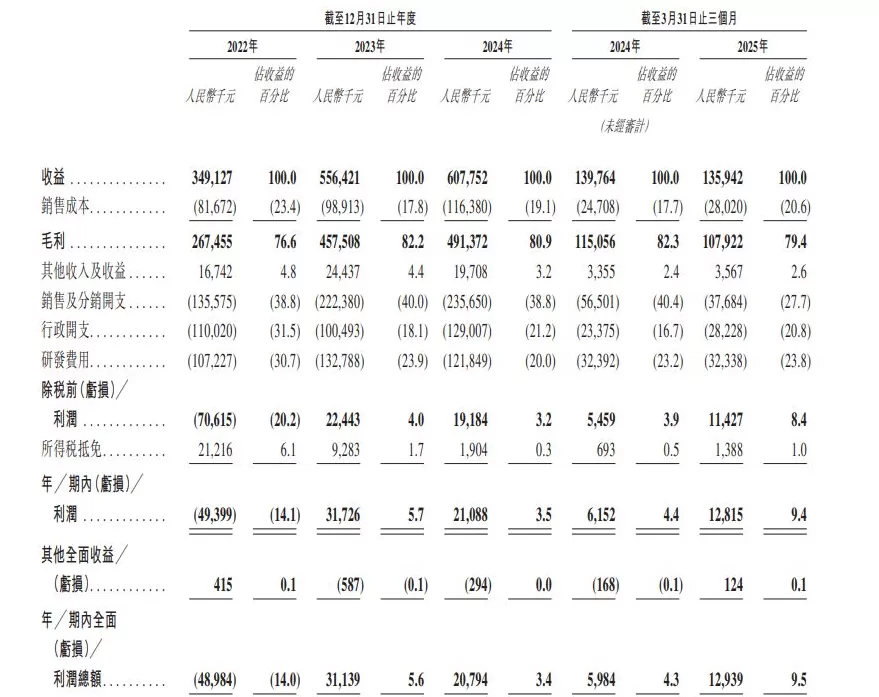 首日暴涨后次日收跌近14%！国产吸入制剂企业长风药业登陆港股，营收严重依赖单一产品-第1张图片-