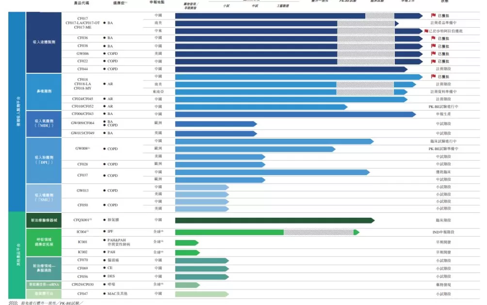 首日暴涨后次日收跌近14%！国产吸入制剂企业长风药业登陆港股，营收严重依赖单一产品-第3张图片-