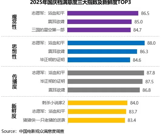 2025国庆档《志愿军3》《震耳欲聋》等获高满意度评价-第4张图片-