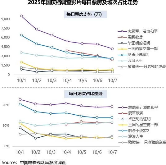2025国庆档《志愿军3》《震耳欲聋》等获高满意度评价-第8张图片-