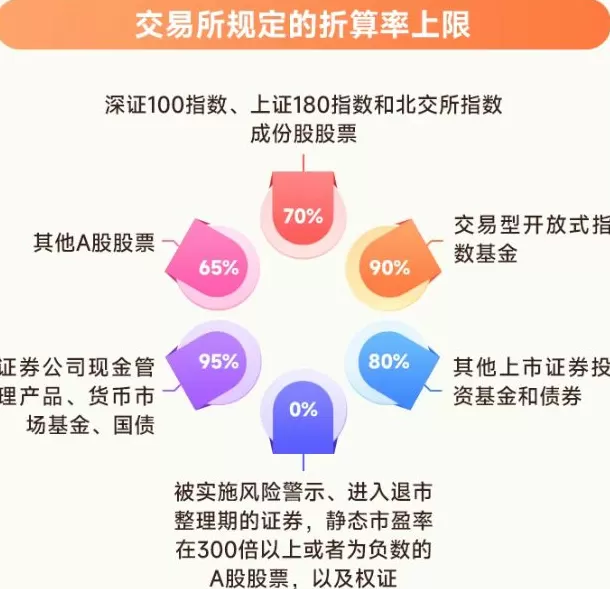 多股两融折算率“归零”？券商：静态市盈率异常的常规操作-第3张图片-