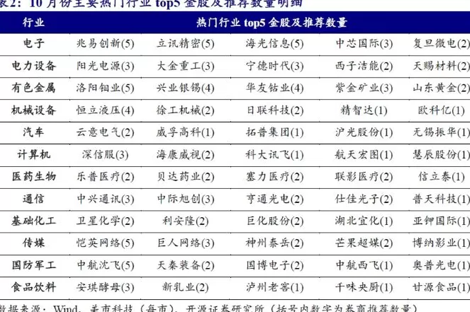 券商10月金股出炉：有色金属成增配最多行业，非银金融减配较多-第4张图片-