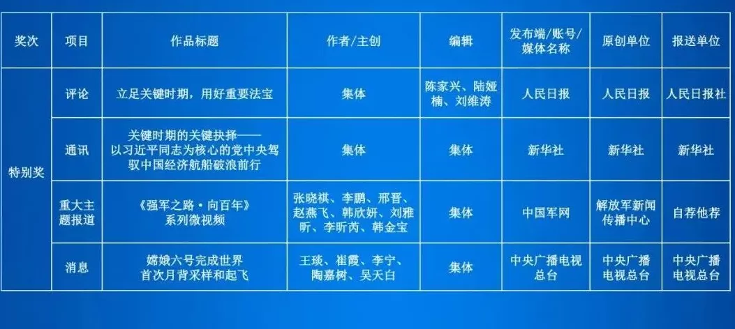 第35届中国新闻奖评选结果公示-第3张图片-