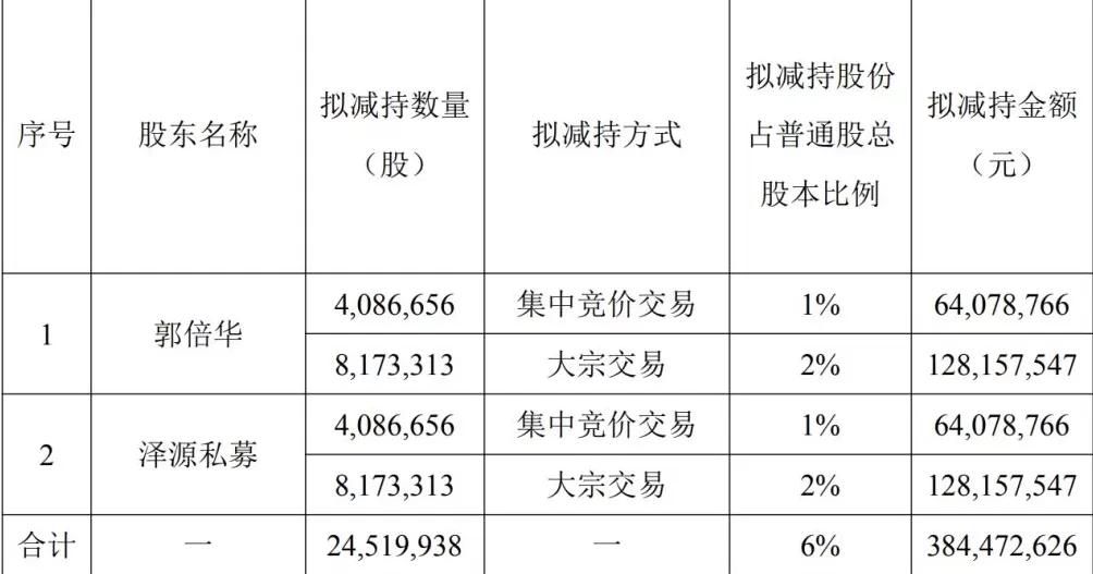 侨银股份：控股股东郭倍华和股东泽源私募拟合计减持不超6%股份，上半年营收净利双降-第2张图片-