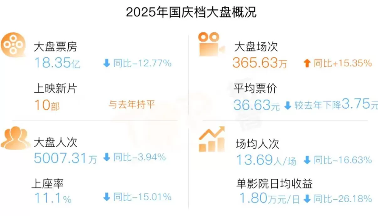 史上最低票价“唤”不来国庆档爆款-第1张图片-