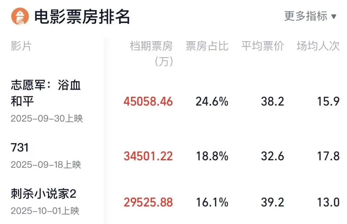 史上最低票价“唤”不来国庆档爆款-第3张图片-