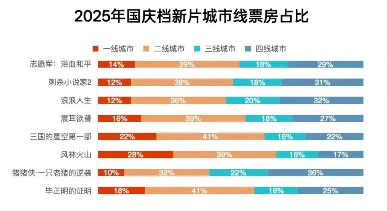 史上最低票价“唤”不来国庆档爆款-第4张图片-