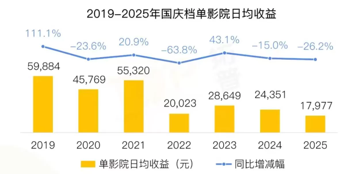 史上最低票价“唤”不来国庆档爆款-第5张图片-