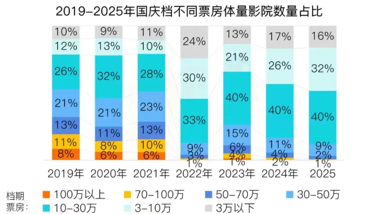 史上最低票价“唤”不来国庆档爆款-第6张图片-
