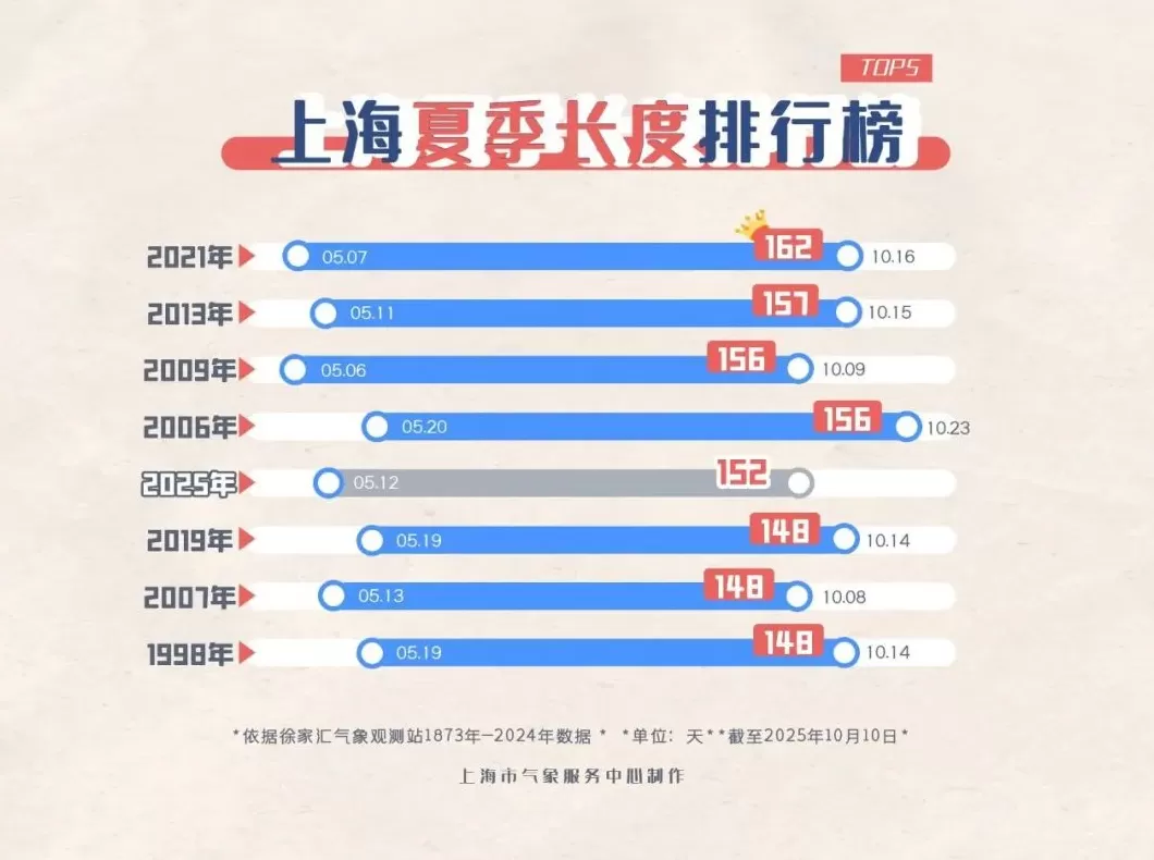 上海今夏已持续152天居历史第四，未来三天还可能刷新另一项记录-第2张图片-