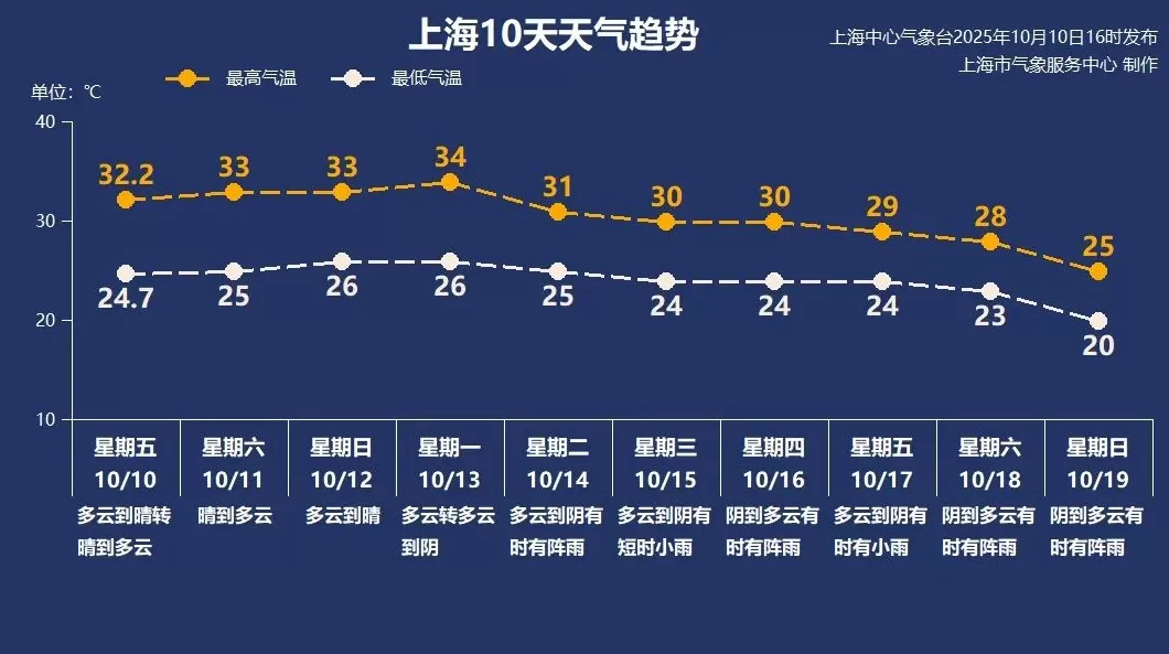 上海今夏已持续152天居历史第四，未来三天还可能刷新另一项记录-第5张图片-