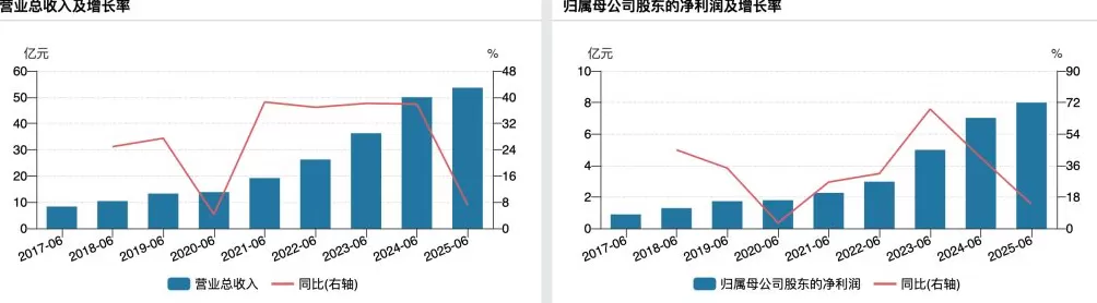 珀莱雅拟赴港二次上市，今年上半年营收和净利增速大幅放缓-第2张图片-