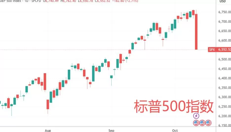 美股遭遇“黑色星期五”：纳指暴跌3.56%创4月以来最大单日跌幅-第2张图片-