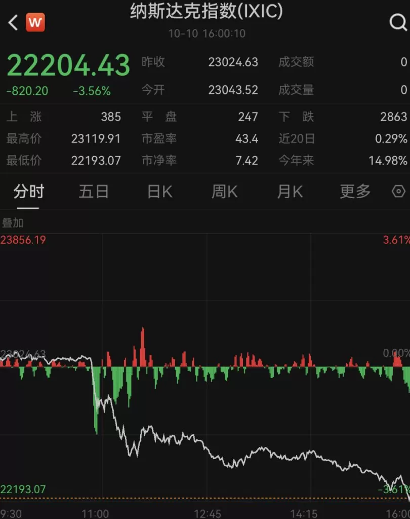 美股遭遇“黑色星期五”！纳指跌3.56%，大型科技股集体重挫-第1张图片-