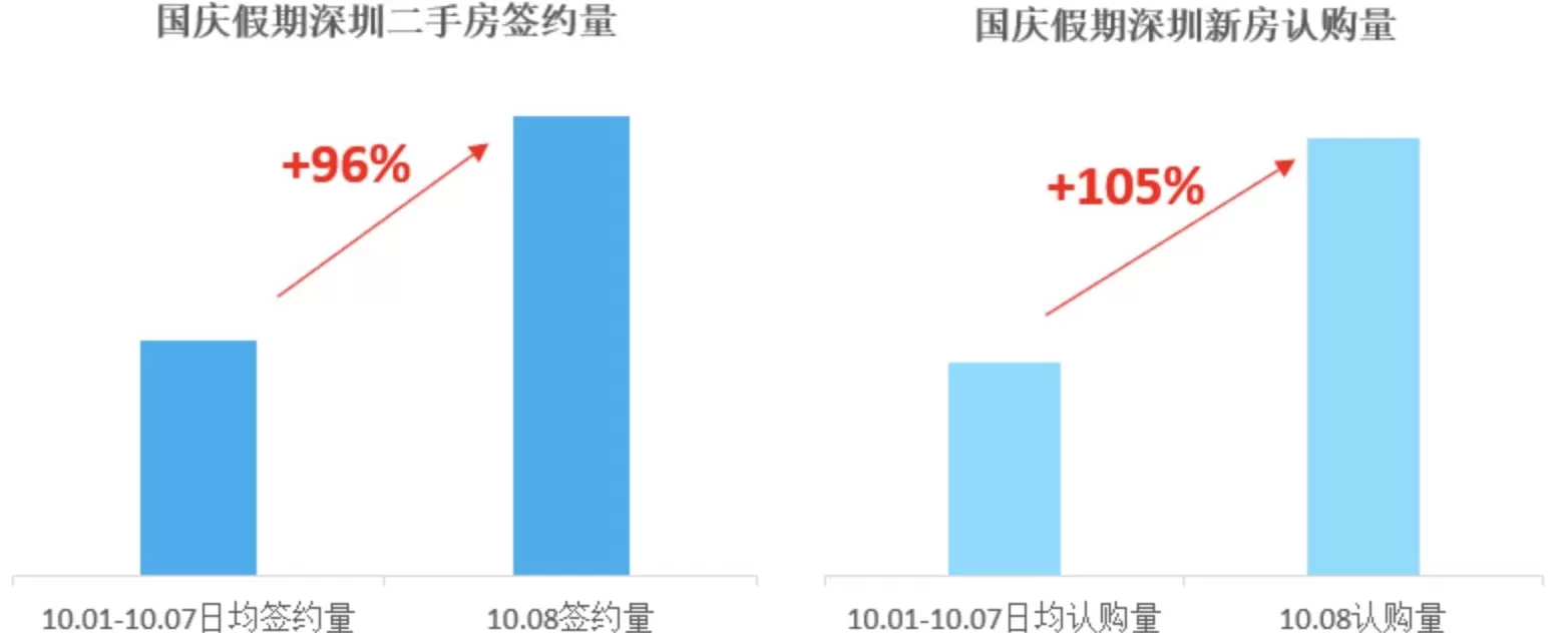 广深楼市“银十”现小高潮，政策暖风下市场分化持续-第3张图片-