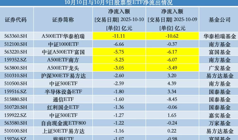 越跌越买！股票型ETF周五净流入超200亿，多只宽基成吸金主力-第2张图片-