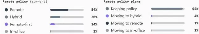 加密行业薪酬报告：薪酬普遍下降，远程办公仍是主流-第7张图片-