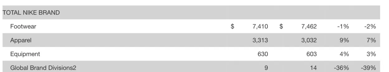新财季营收实现增长：耐克的“触底反弹”不是偶然，而是系统性胜利-第1张图片-