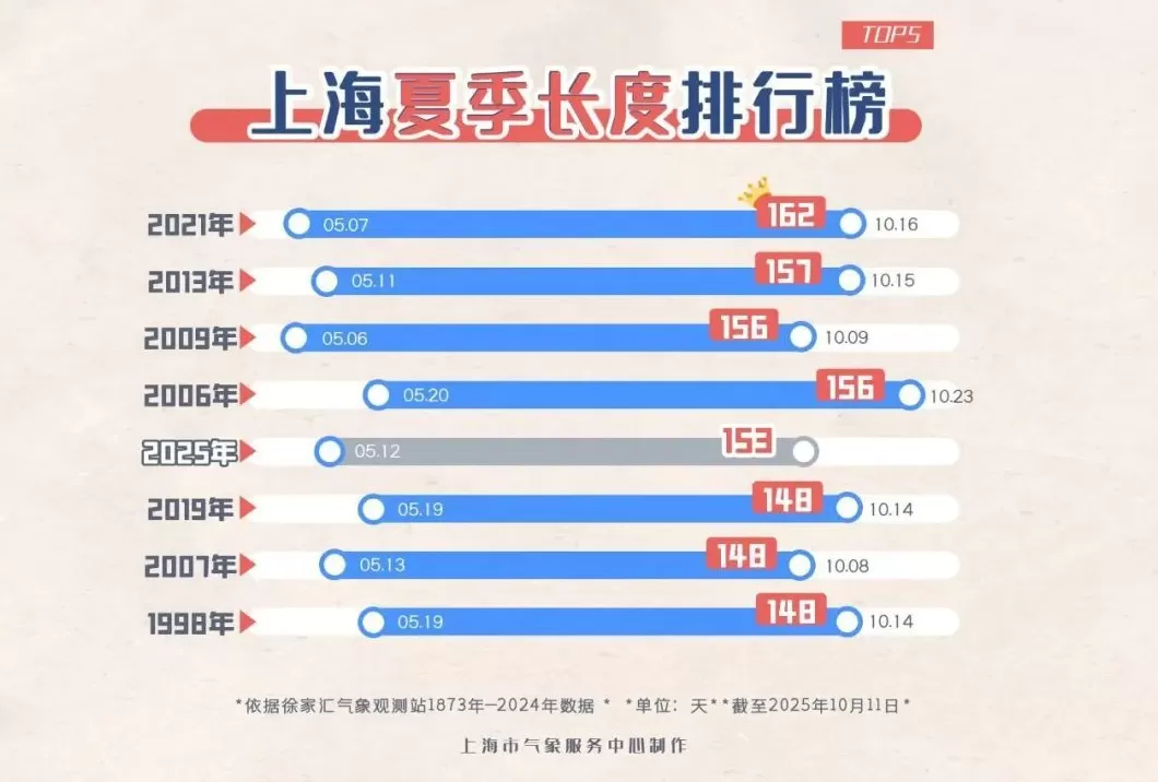 上海今日已达33.2℃，打破10月中旬最高气温纪录-第2张图片-