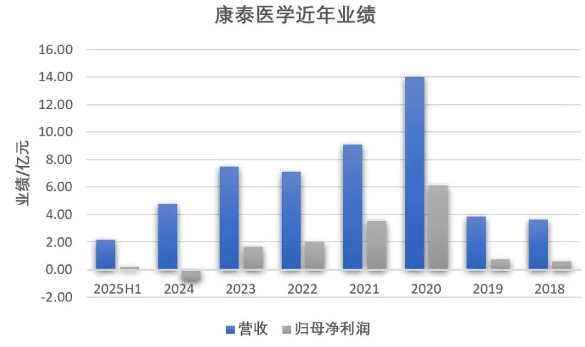 利润连降的康泰医学又被踢出美国市场-第3张图片-